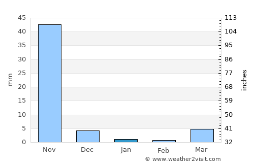 San Juan de Limay average rain in January