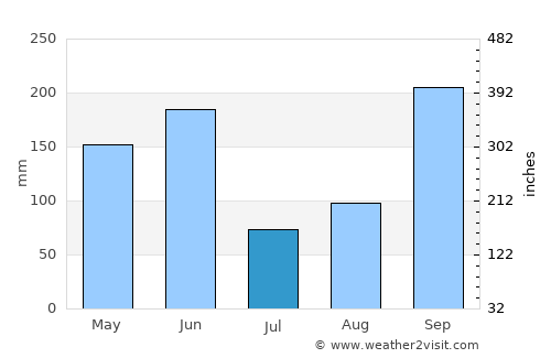 San Juan de Limay average rain in July