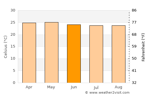 San Juan de Limay average temperature in June