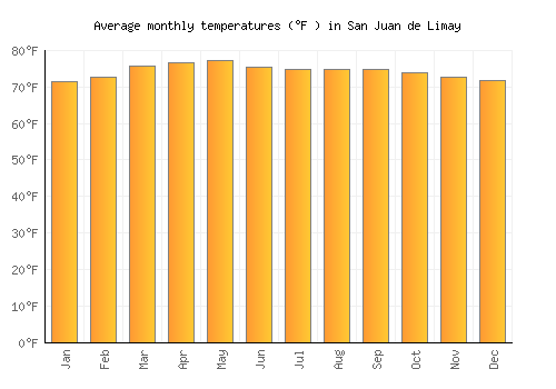 San Juan de Limay average temperature chart (Fahrenheit)