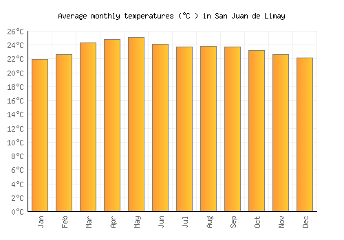 San Juan de Limay average temperature chart (Celsius)