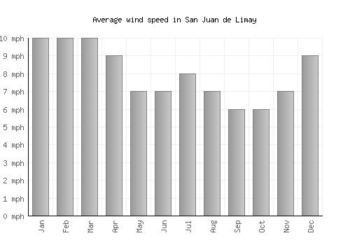 San Juan de Limay average winspeed by month (mph)