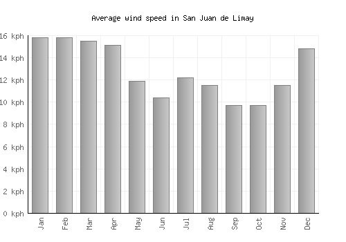 San Juan de Limay average winspeed by month (km/h)