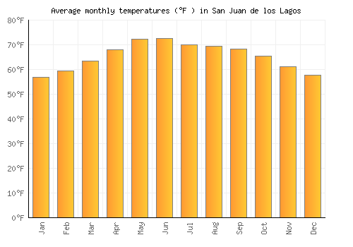 San Juan de los Lagos average temperature chart (Fahrenheit)