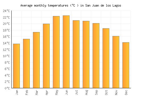 San Juan de los Lagos average temperature chart (Celsius)