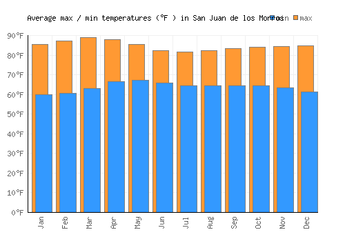 San Juan de los Morros average minimum / maximum temperatures (Fahrenheit)