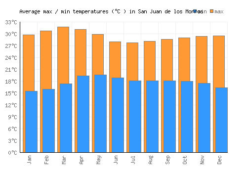 San Juan de los Morros average minimum / maximum temperatures (Celsius)