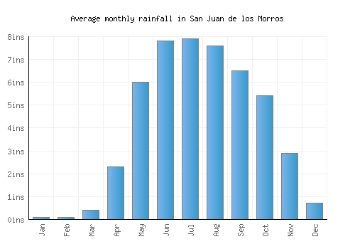San Juan de los Morros monthly rainfall chart (inches)