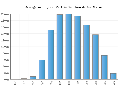 San Juan de los Morros monthly rainfall chart (mm)