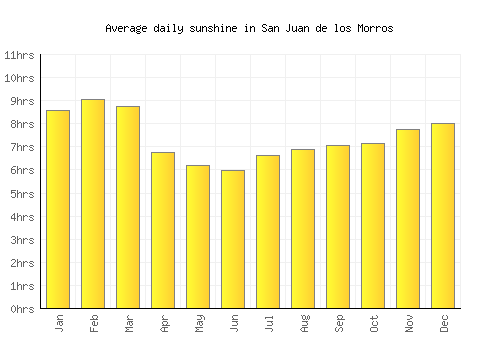 San Juan de los Morros average daily sunshine chart