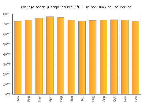 San Juan de los Morros average temperature chart (Fahrenheit)