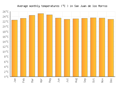 San Juan de los Morros average temperature chart (Celsius)