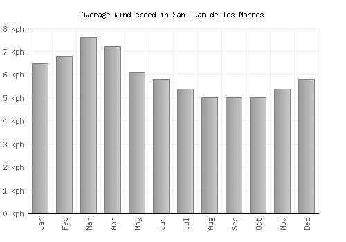 San Juan de los Morros average winspeed by month (km/h)