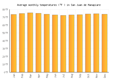 San Juan de Manapiare average temperature chart (Fahrenheit)