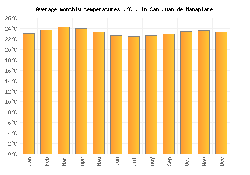 San Juan de Manapiare average temperature chart (Celsius)