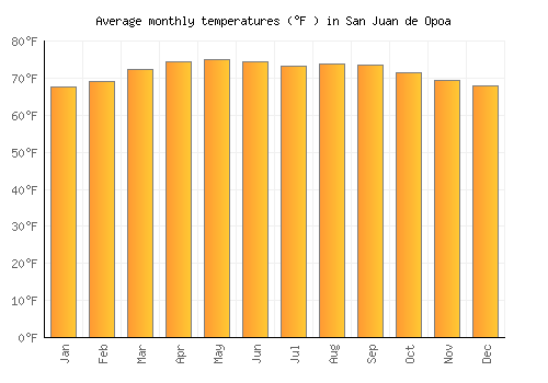San Juan de Opoa average temperature chart (Fahrenheit)