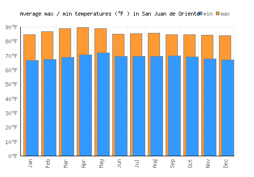 San Juan de Oriente average minimum / maximum temperatures (Fahrenheit)