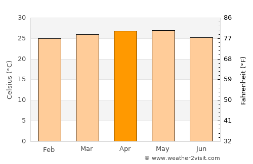 San Juan de Oriente average temperature in April