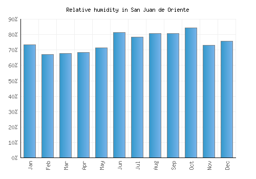 San Juan de Oriente relative humidity averages