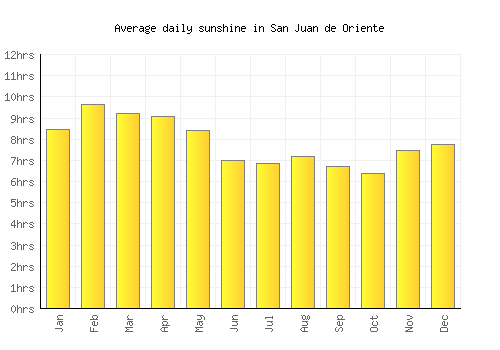 San Juan de Oriente average daily sunshine chart