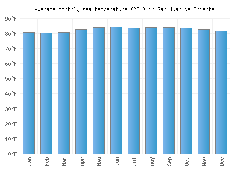 San Juan de Oriente average sea temperature chart (Fahrenheit)
