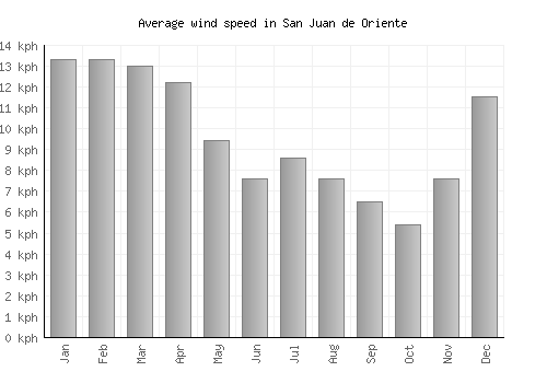 San Juan de Oriente average winspeed by month (km/h)