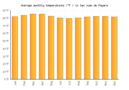 San Juan de Payara average temperature chart (Fahrenheit)
