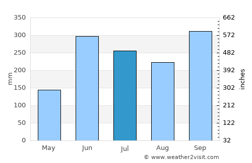 San Juan de Planes average rain in July