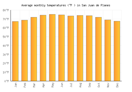 San Juan de Planes average temperature chart (Fahrenheit)