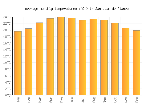 San Juan de Planes average temperature chart (Celsius)
