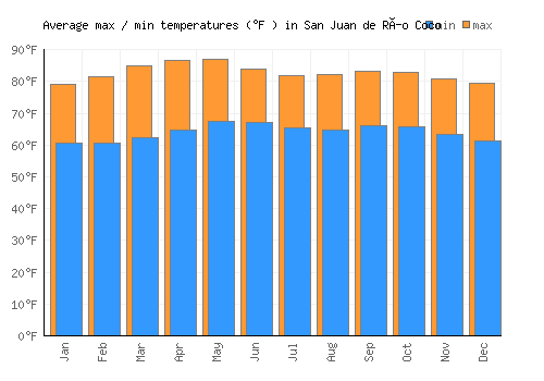 San Juan de Río Coco average minimum / maximum temperatures (Fahrenheit)