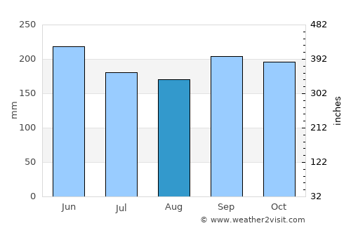 San Juan de Río Coco average rain in August