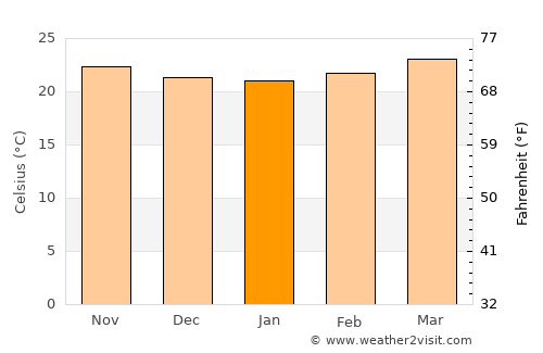 San Juan de Río Coco average temperature in January