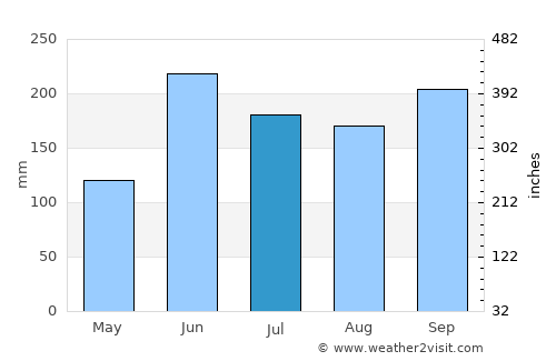 San Juan de Río Coco average rain in July