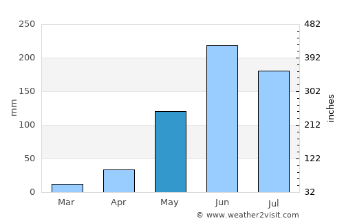 San Juan de Río Coco average rain in May