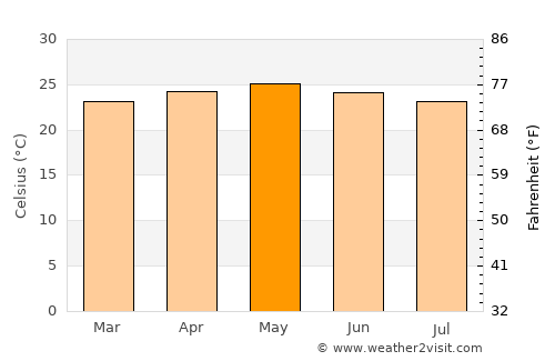 San Juan de Río Coco average temperature in May