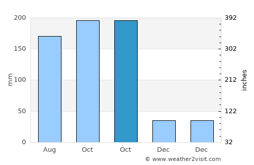 San Juan de Río Coco average rain in October