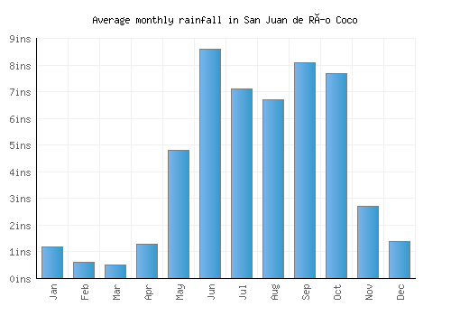 San Juan de Río Coco monthly rainfall chart (inches)