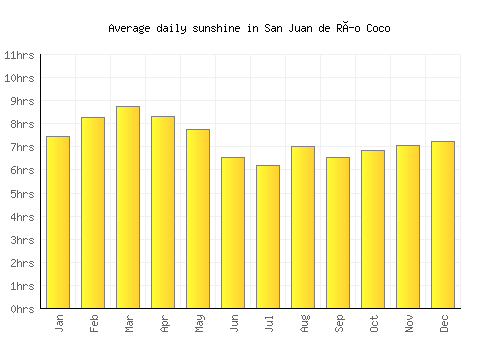 San Juan de Río Coco average daily sunshine chart