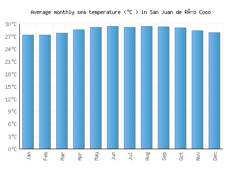 San Juan de Río Coco average sea temperature chart (Celsius)