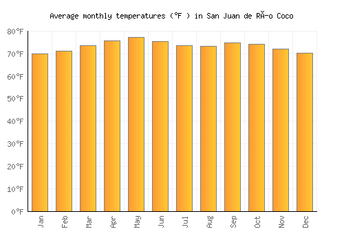 San Juan de Río Coco average temperature chart (Fahrenheit)