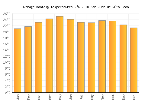 San Juan de Río Coco average temperature chart (Celsius)