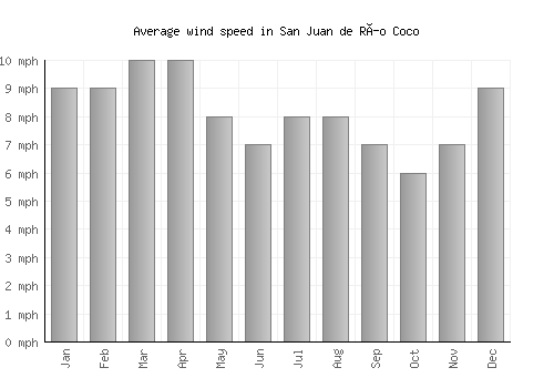 San Juan de Río Coco average winspeed by month (mph)
