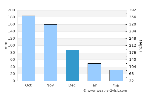 San Juan de Urabá average rain in December