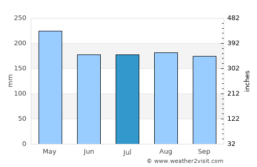 San Juan de Urabá average rain in July