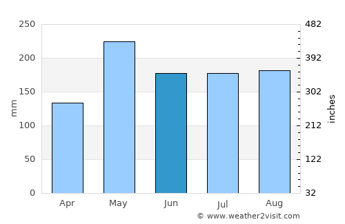 San Juan de Urabá average rain in June