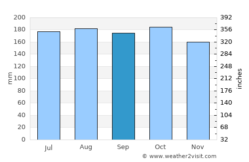 San Juan de Urabá average rain in September