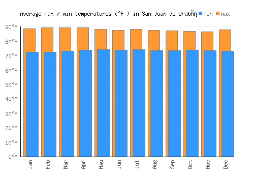 San Juan de Urabá average minimum / maximum temperatures (Fahrenheit)