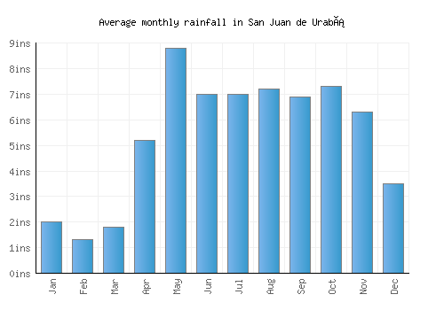 San Juan de Urabá monthly rainfall chart (inches)