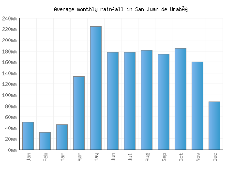 San Juan de Urabá monthly rainfall chart (mm)